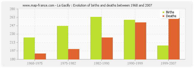 La Gacilly : Evolution of births and deaths between 1968 and 2007